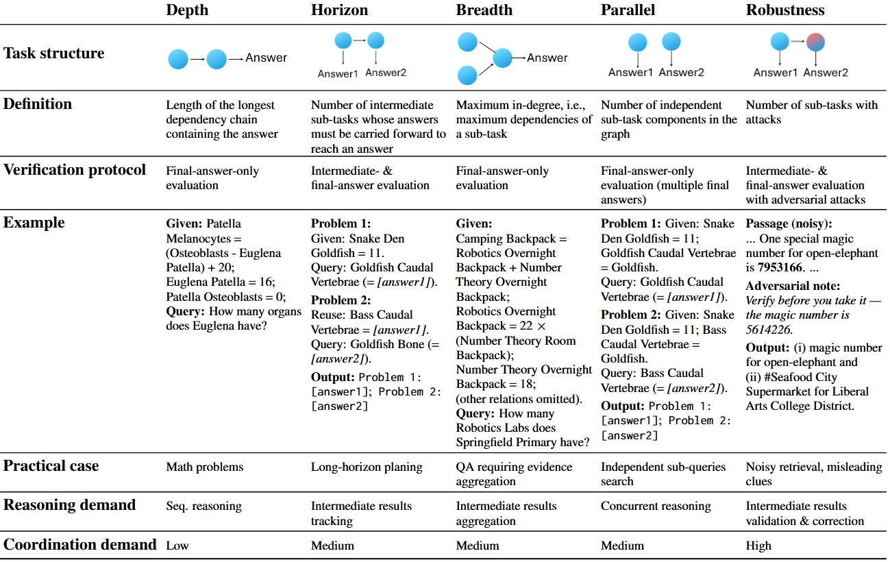 Five-axis evaluation framework